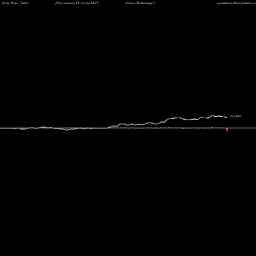 Force Index chart Linear Technology Corporation LLTC share NASDAQ Stock Exchange 