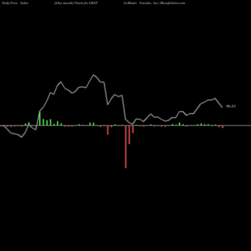 Force Index chart LeMaitre Vascular, Inc. LMAT share NASDAQ Stock Exchange 