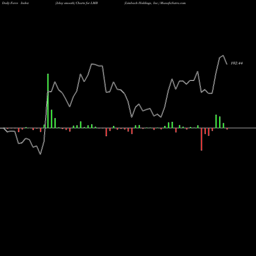 Force Index chart Limbach Holdings, Inc. LMB share NASDAQ Stock Exchange 