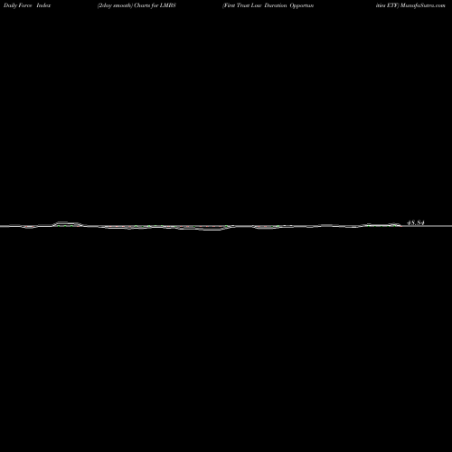 Force Index chart First Trust Low Duration Opportunities ETF LMBS share NASDAQ Stock Exchange 