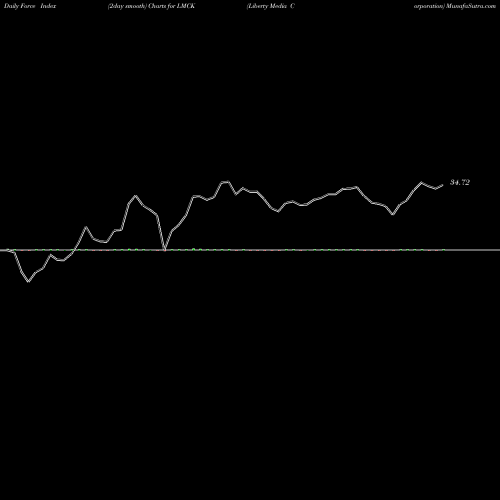 Force Index chart Liberty Media Corporation LMCK share NASDAQ Stock Exchange 