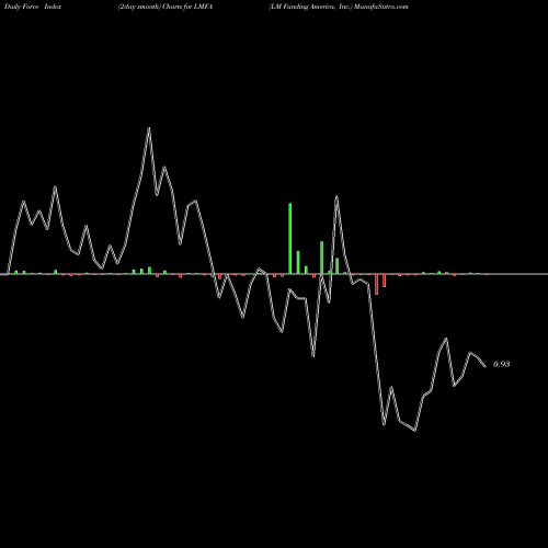Force Index chart LM Funding America, Inc. LMFA share NASDAQ Stock Exchange 