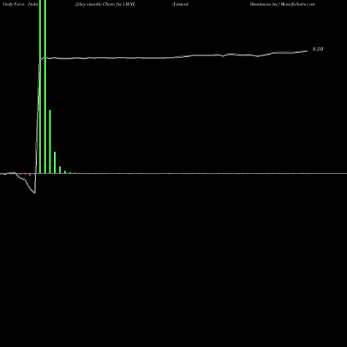 Force Index chart Liminal Biosciences Inc LMNL share NASDAQ Stock Exchange 