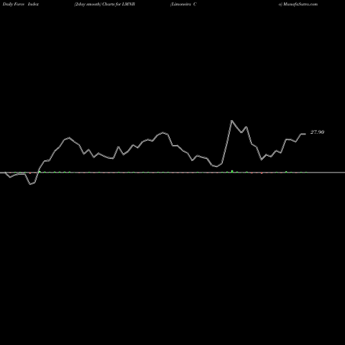 Force Index chart Limoneira Co LMNR share NASDAQ Stock Exchange 