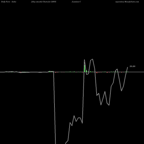 Force Index chart Luminex Corporation LMNX share NASDAQ Stock Exchange 