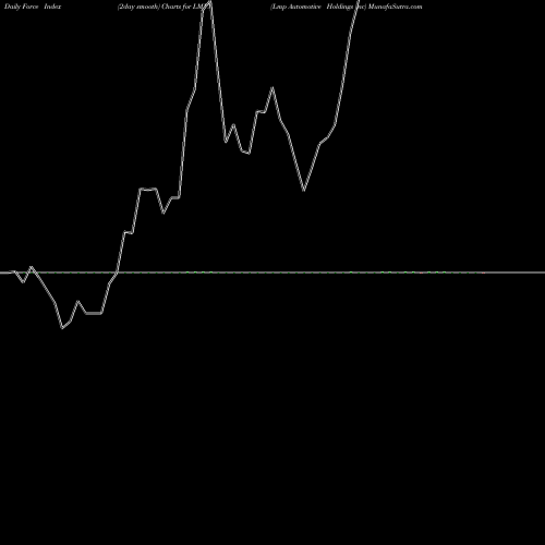 Force Index chart Lmp Automotive Holdings Inc LMPX share NASDAQ Stock Exchange 