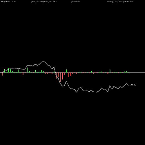 Force Index chart Limestone Bancorp, Inc. LMST share NASDAQ Stock Exchange 