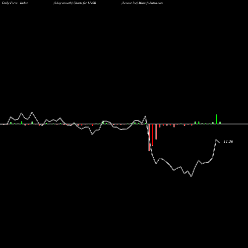 Force Index chart Lensar Inc LNSR share NASDAQ Stock Exchange 