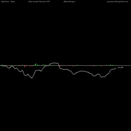 Force Index chart Alliant Energy Corporation LNT share NASDAQ Stock Exchange 