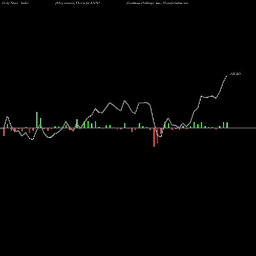 Force Index chart Lantheus Holdings, Inc. LNTH share NASDAQ Stock Exchange 