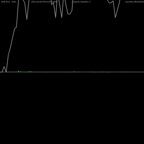 Force Index chart Longevity Acquisition Corporation LOACR share NASDAQ Stock Exchange 
