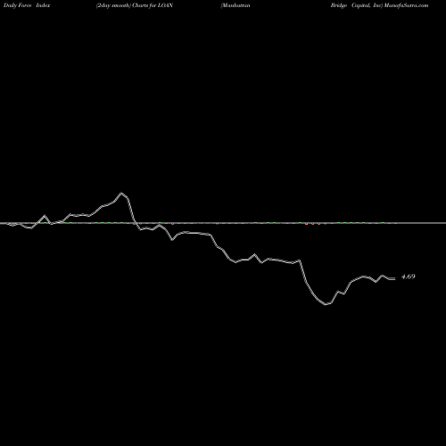 Force Index chart Manhattan Bridge Capital, Inc LOAN share NASDAQ Stock Exchange 