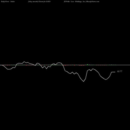 Force Index chart El Pollo Loco Holdings, Inc. LOCO share NASDAQ Stock Exchange 