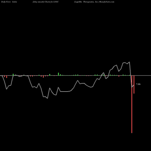 Force Index chart LogicBio Therapeutics, Inc. LOGC share NASDAQ Stock Exchange 