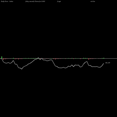 Force Index chart Logitech International S.A. LOGI share NASDAQ Stock Exchange 