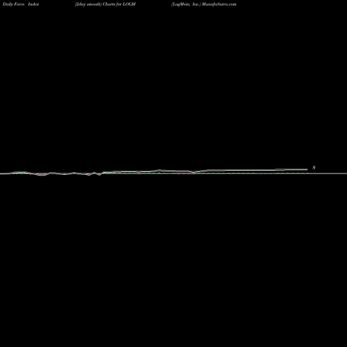 Force Index chart LogMein, Inc. LOGM share NASDAQ Stock Exchange 