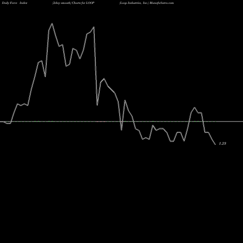 Force Index chart Loop Industries, Inc. LOOP share NASDAQ Stock Exchange 