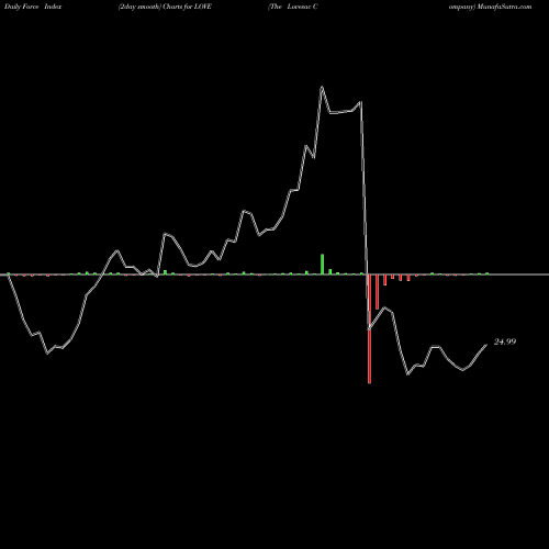 Force Index chart The Lovesac Company LOVE share NASDAQ Stock Exchange 