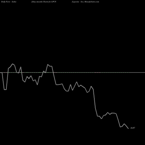 Force Index chart Lipocine Inc. LPCN share NASDAQ Stock Exchange 