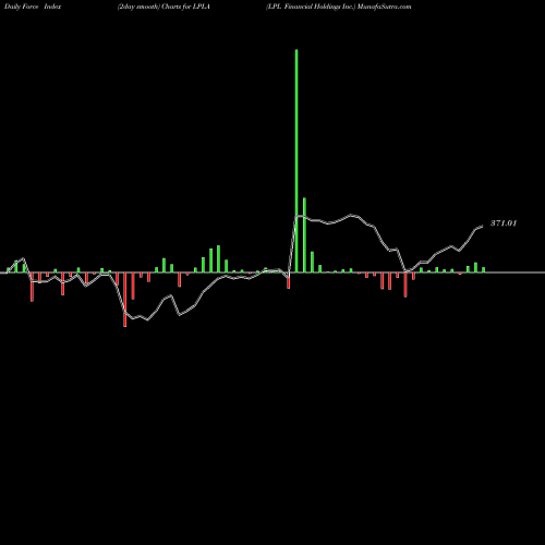 Force Index chart LPL Financial Holdings Inc. LPLA share NASDAQ Stock Exchange 