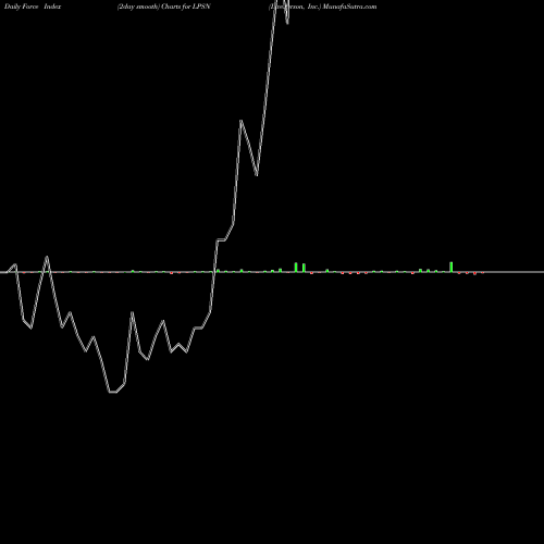 Force Index chart LivePerson, Inc. LPSN share NASDAQ Stock Exchange 
