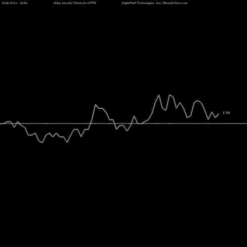 Force Index chart LightPath Technologies, Inc. LPTH share NASDAQ Stock Exchange 