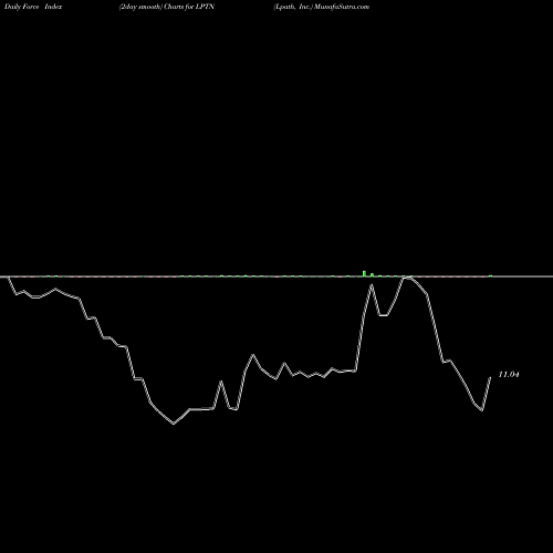 Force Index chart Lpath, Inc. LPTN share NASDAQ Stock Exchange 