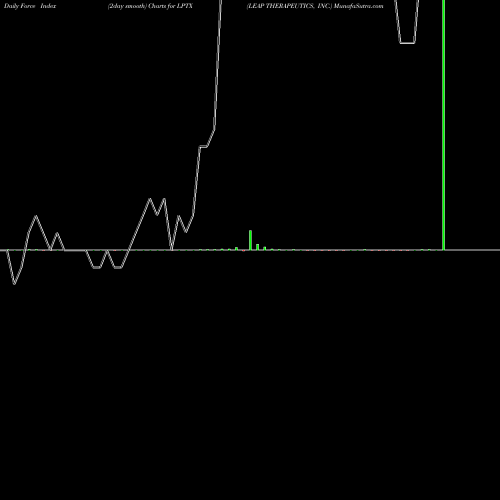 Force Index chart LEAP THERAPEUTICS, INC. LPTX share NASDAQ Stock Exchange 