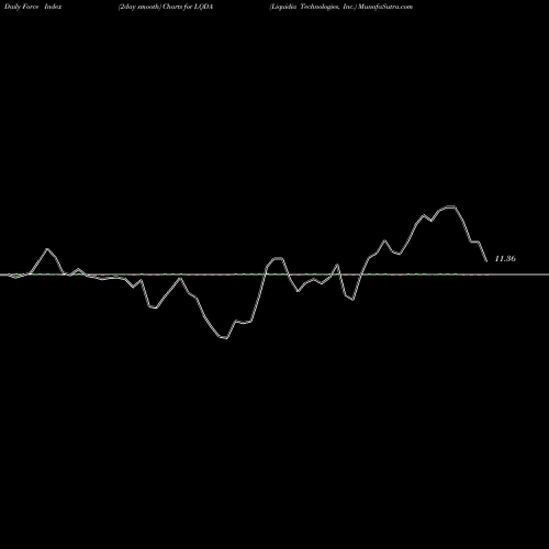 Force Index chart Liquidia Technologies, Inc. LQDA share NASDAQ Stock Exchange 