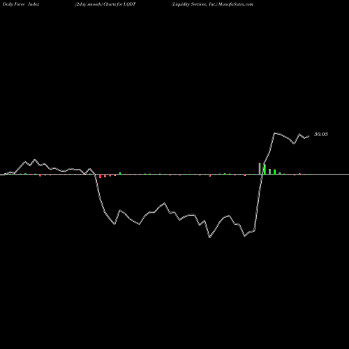 Force Index chart Liquidity Services, Inc. LQDT share NASDAQ Stock Exchange 