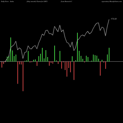 Force Index chart Lam Research Corporation LRCX share NASDAQ Stock Exchange 