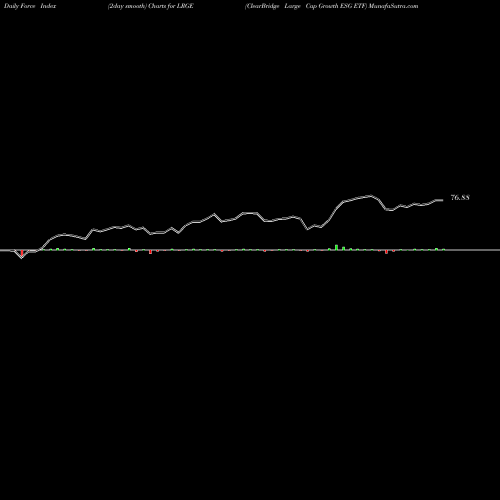 Force Index chart ClearBridge Large Cap Growth ESG ETF LRGE share NASDAQ Stock Exchange 