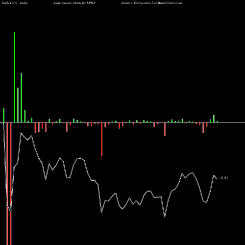 Force Index chart Larimar Therapeutics Inc LRMR share NASDAQ Stock Exchange 