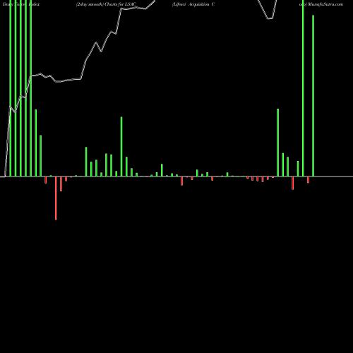Force Index chart Lifesci Acquisition Corp LSAC share NASDAQ Stock Exchange 