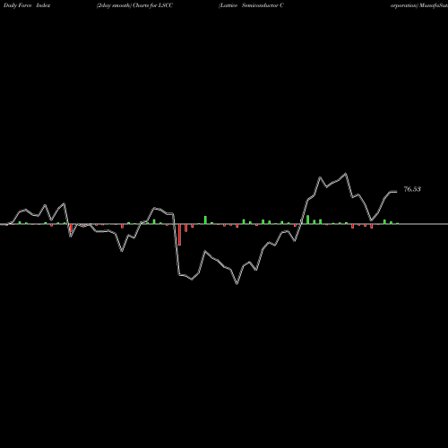 Force Index chart Lattice Semiconductor Corporation LSCC share NASDAQ Stock Exchange 
