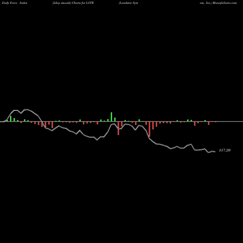 Force Index chart Landstar System, Inc. LSTR share NASDAQ Stock Exchange 