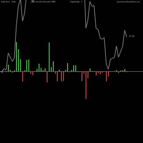 Force Index chart Lightbridge Corporation LTBR share NASDAQ Stock Exchange 