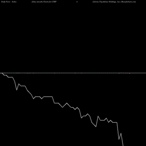 Force Index chart Liberty TripAdvisor Holdings, Inc. LTRPA share NASDAQ Stock Exchange 