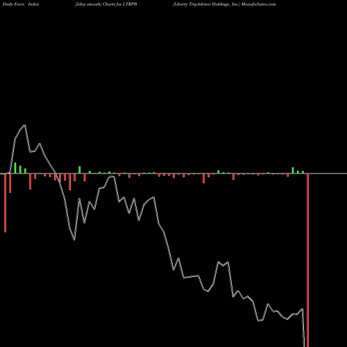 Force Index chart Liberty TripAdvisor Holdings, Inc. LTRPB share NASDAQ Stock Exchange 