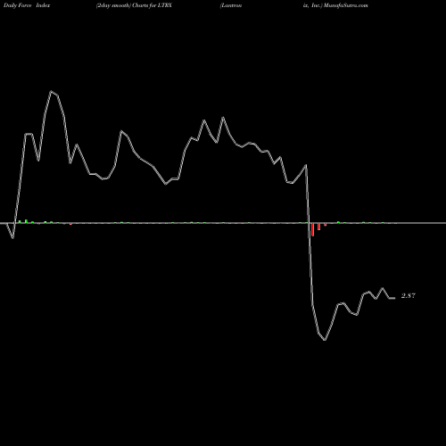 Force Index chart Lantronix, Inc. LTRX share NASDAQ Stock Exchange 