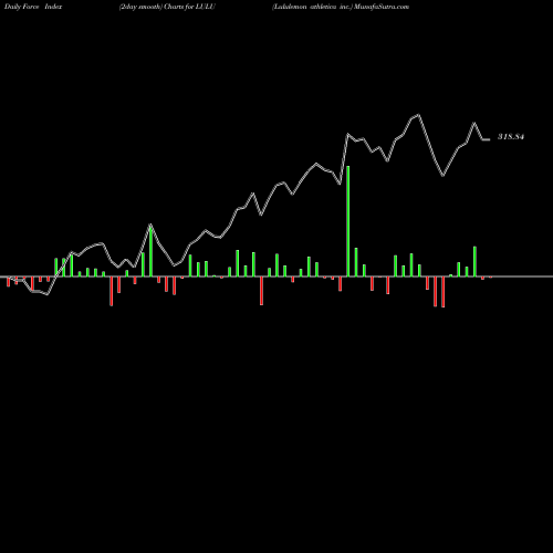 Force Index chart Lululemon Athletica Inc. LULU share NASDAQ Stock Exchange 