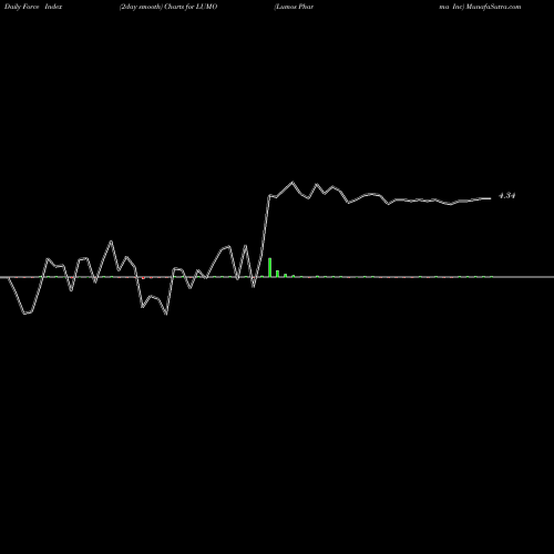 Force Index chart Lumos Pharma Inc LUMO share NASDAQ Stock Exchange 