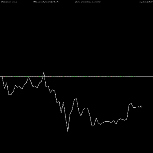 Force Index chart Luna Innovations Incorporated LUNA share NASDAQ Stock Exchange 