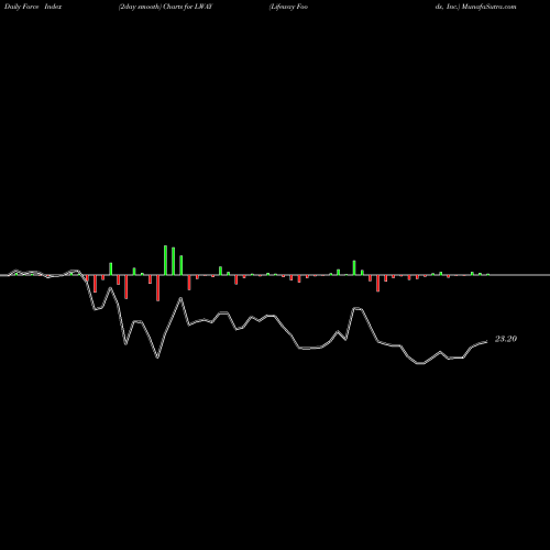 Force Index chart Lifeway Foods, Inc. LWAY share NASDAQ Stock Exchange 