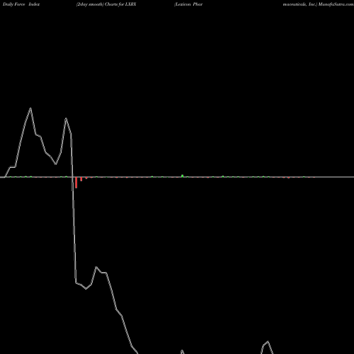 Force Index chart Lexicon Pharmaceuticals, Inc. LXRX share NASDAQ Stock Exchange 