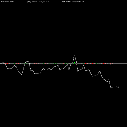 Force Index chart Lyft Inc Cl A LYFT share NASDAQ Stock Exchange 