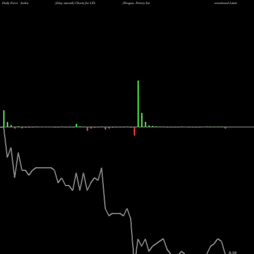 Force Index chart Dragon Victory International Limited LYL share NASDAQ Stock Exchange 