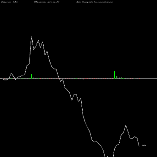 Force Index chart Lyra Therapeutics Inc LYRA share NASDAQ Stock Exchange 