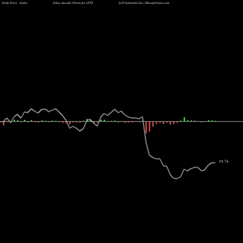 Force Index chart LSI Industries Inc. LYTS share NASDAQ Stock Exchange 