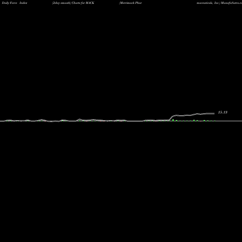 Force Index chart Merrimack Pharmaceuticals, Inc. MACK share NASDAQ Stock Exchange 
